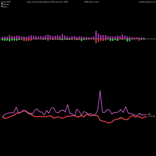 PVM Price Volume Measure charts ABB India Limited ABB share NSE Stock Exchange 