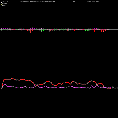 PVM Price Volume Measure charts Abbott India Limited ABBOTINDIA share NSE Stock Exchange 