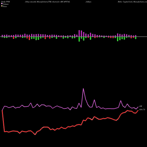 PVM Price Volume Measure charts Aditya Birla Capital Ltd. ABCAPITAL share NSE Stock Exchange 