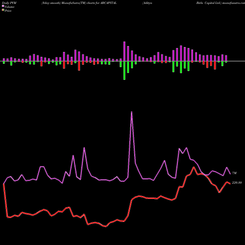 PVM Price Volume Measure charts Aditya Birla Capital Ltd. ABCAPITAL share NSE Stock Exchange 