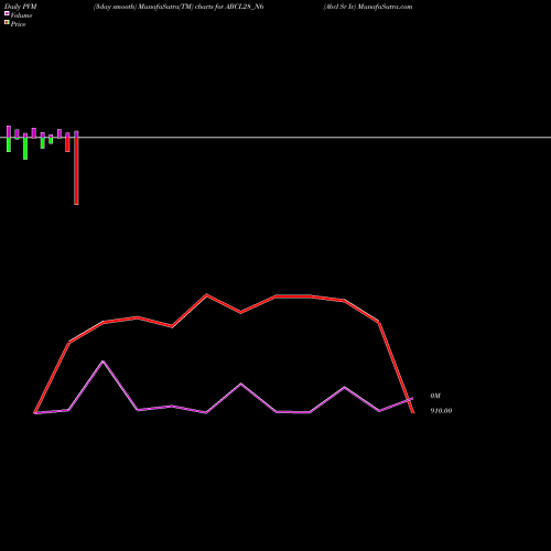 PVM Price Volume Measure charts Abcl Sr Iv ABCL28_N6 share NSE Stock Exchange 