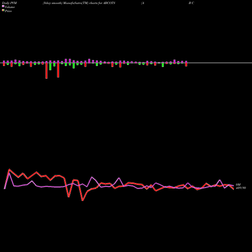 PVM Price Volume Measure charts A B Cotspin India Limited ABCOTS share NSE Stock Exchange 