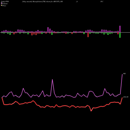 PVM Price Volume Measure charts A B Cotspin India Limited ABCOTS_SM share NSE Stock Exchange 