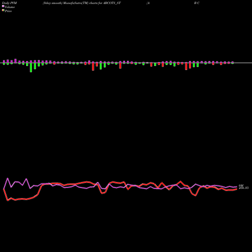 PVM Price Volume Measure charts A B Cotspin India Limited ABCOTS_ST share NSE Stock Exchange 