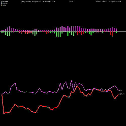 PVM Price Volume Measure charts Allied Blend N Distils L ABDL share NSE Stock Exchange 