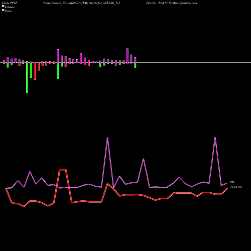 PVM Price Volume Measure charts Sec Re Ncd Sr Ii ABFL26_N1 share NSE Stock Exchange 