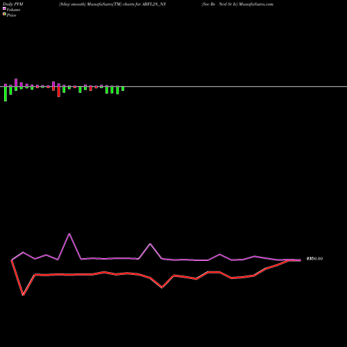 PVM Price Volume Measure charts Sec Re Ncd Sr Iv ABFL28_N3 share NSE Stock Exchange 