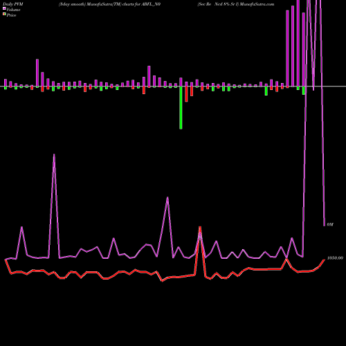 PVM Price Volume Measure charts Sec Re Ncd 8% Sr I ABFL_N0 share NSE Stock Exchange 