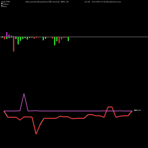 PVM Price Volume Measure charts Sec Re Ncd 8.05% Sr Iii ABFL_N2 share NSE Stock Exchange 