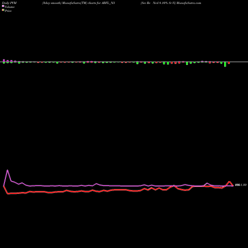 PVM Price Volume Measure charts Sec Re Ncd 8.10% Sr Vi ABFL_N5 share NSE Stock Exchange 