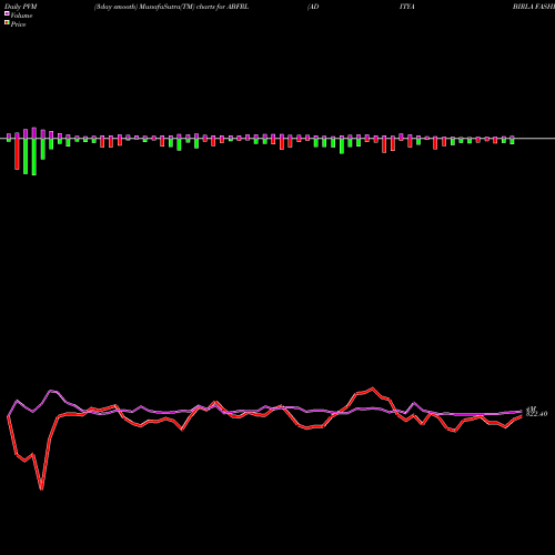 PVM Price Volume Measure charts ADITYA BIRLA FASHION & RT ABFRL share NSE Stock Exchange 