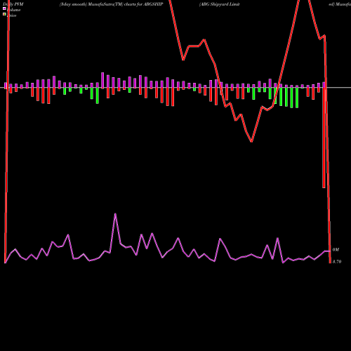 PVM Price Volume Measure charts ABG Shipyard Limited ABGSHIP share NSE Stock Exchange 