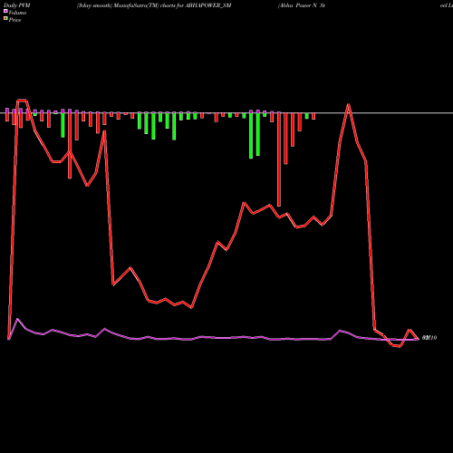 PVM Price Volume Measure charts Abha Power N Steel Ltd ABHAPOWER_SM share NSE Stock Exchange 