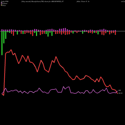 PVM Price Volume Measure charts Abha Power N Steel Ltd ABHAPOWER_ST share NSE Stock Exchange 