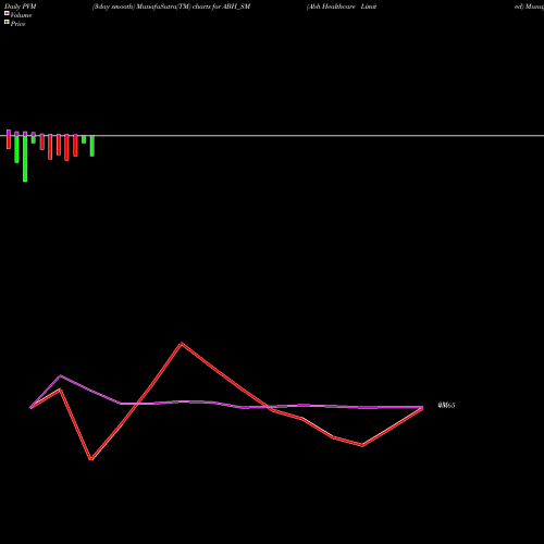 PVM Price Volume Measure charts Abh Healthcare Limited ABH_SM share NSE Stock Exchange 