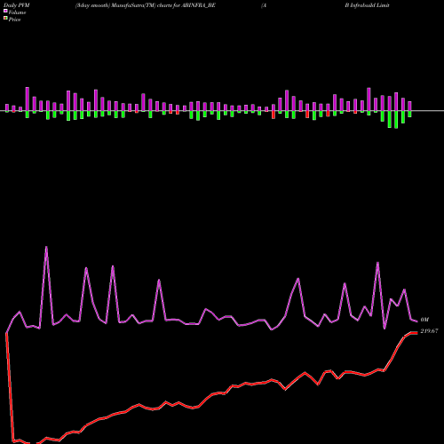 PVM Price Volume Measure charts A B Infrabuild Limited ABINFRA_BE share NSE Stock Exchange 