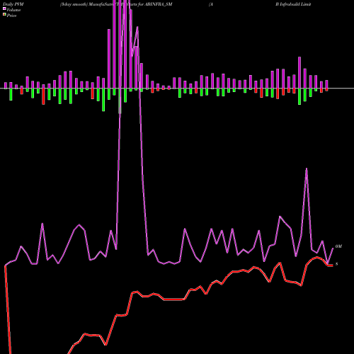 PVM Price Volume Measure charts A B Infrabuild Limited ABINFRA_SM share NSE Stock Exchange 