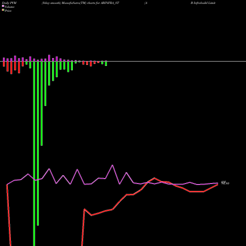 PVM Price Volume Measure charts A B Infrabuild Limited ABINFRA_ST share NSE Stock Exchange 
