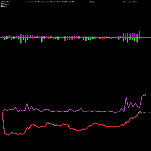 PVM Price Volume Measure charts Aditya Birla Nuvo Limited ABIRLANUVO share NSE Stock Exchange 