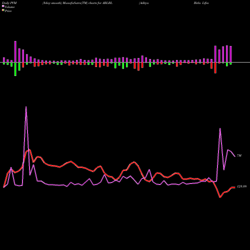 PVM Price Volume Measure charts Aditya Birla Lifes Bran L ABLBL share NSE Stock Exchange 