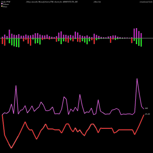 PVM Price Volume Measure charts Abm International Ltd ABMINTLTD_BE share NSE Stock Exchange 