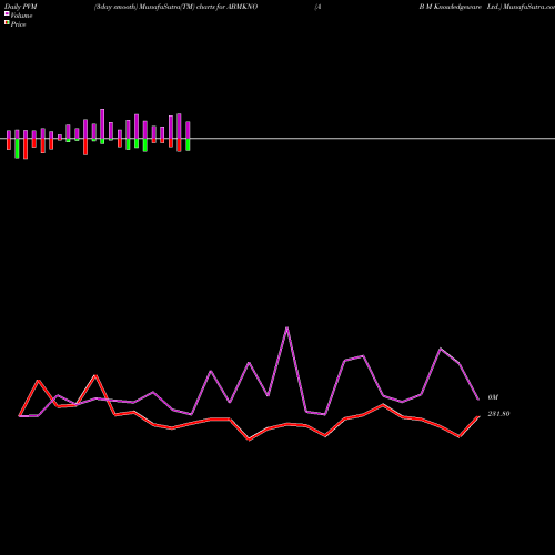 PVM Price Volume Measure charts A B M Knowledgeware Ltd. ABMKNO share NSE Stock Exchange 