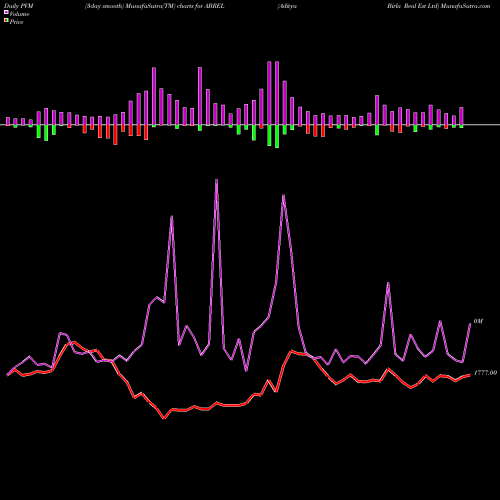 PVM Price Volume Measure charts Aditya Birla Real Est Ltd ABREL share NSE Stock Exchange 