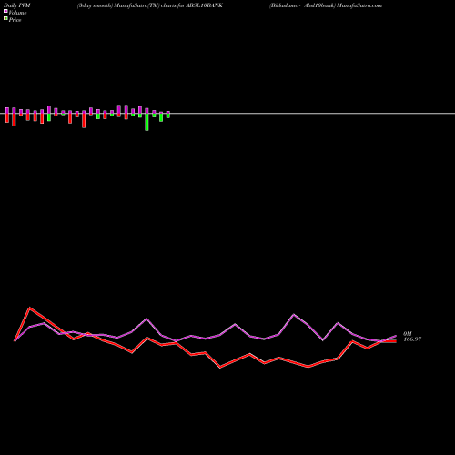 PVM Price Volume Measure charts Birlaslamc - Absl10bank ABSL10BANK share NSE Stock Exchange 