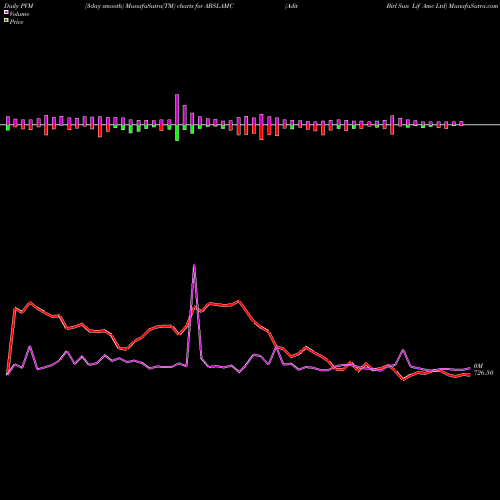 PVM Price Volume Measure charts Adit Birl Sun Lif Amc Ltd ABSLAMC share NSE Stock Exchange 