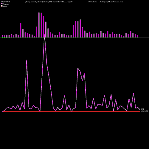 PVM Price Volume Measure charts Birlaslamc - Abslliquid ABSLLIQUID share NSE Stock Exchange 