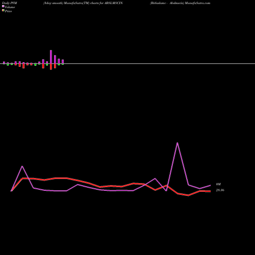 PVM Price Volume Measure charts Birlaslamc - Abslmscin ABSLMSCIN share NSE Stock Exchange 