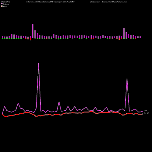 PVM Price Volume Measure charts Birlaslamc - Abslnn50et ABSLNN50ET share NSE Stock Exchange 
