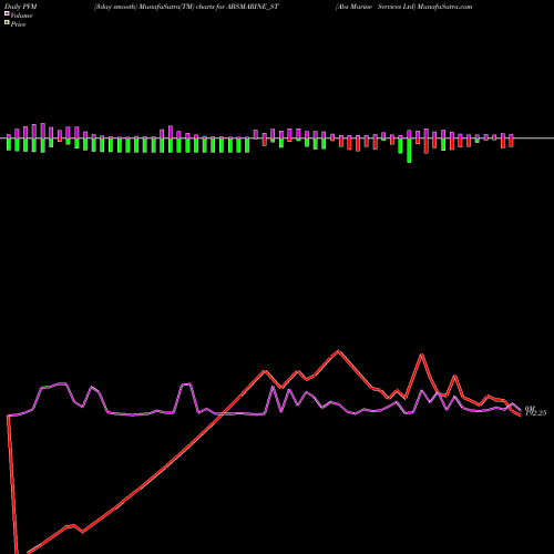 PVM Price Volume Measure charts Abs Marine Services Ltd ABSMARINE_ST share NSE Stock Exchange 