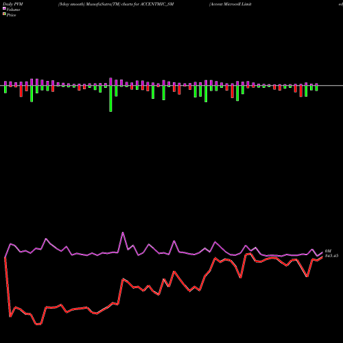 PVM Price Volume Measure charts Accent Microcell Limited ACCENTMIC_SM share NSE Stock Exchange 
