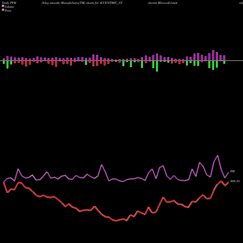 PVM Price Volume Measure charts Accent Microcell Limited ACCENTMIC_ST share NSE Stock Exchange 