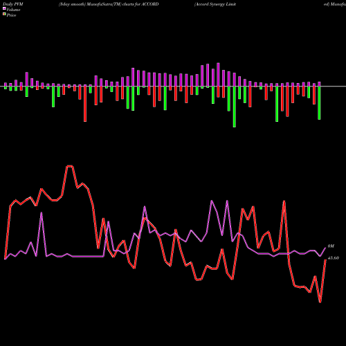 PVM Price Volume Measure charts Accord Synergy Limited ACCORD share NSE Stock Exchange 