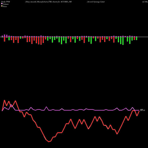 PVM Price Volume Measure charts Accord Synergy Limited ACCORD_SM share NSE Stock Exchange 