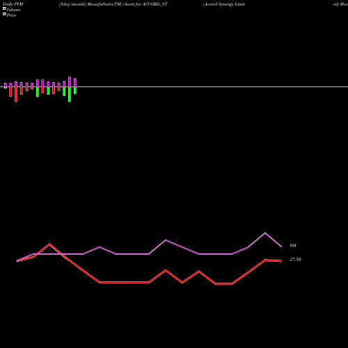 PVM Price Volume Measure charts Accord Synergy Limited ACCORD_ST share NSE Stock Exchange 