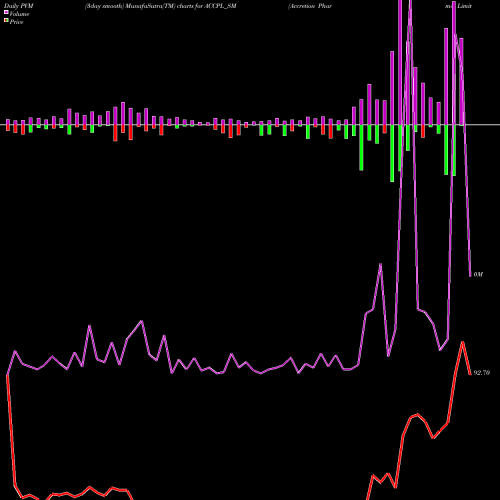 PVM Price Volume Measure charts Accretion Pharma Limited ACCPL_SM share NSE Stock Exchange 