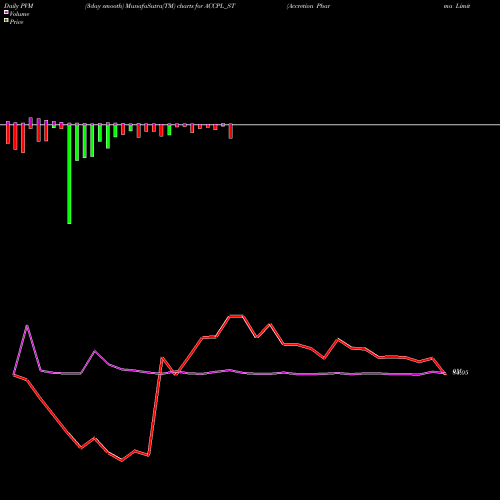PVM Price Volume Measure charts Accretion Pharma Limited ACCPL_ST share NSE Stock Exchange 