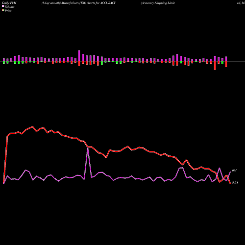 PVM Price Volume Measure charts Accuracy Shipping Limited ACCURACY share NSE Stock Exchange 