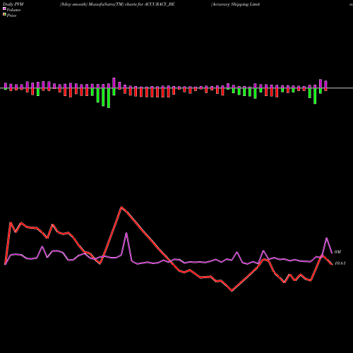 PVM Price Volume Measure charts Accuracy Shipping Limited ACCURACY_BE share NSE Stock Exchange 
