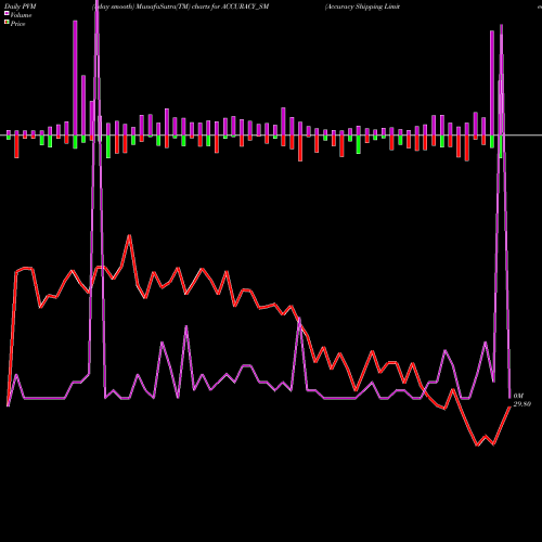 PVM Price Volume Measure charts Accuracy Shipping Limited ACCURACY_SM share NSE Stock Exchange 