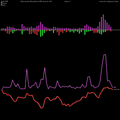 PVM Price Volume Measure charts Action Construction Equipment Limited ACE share NSE Stock Exchange 