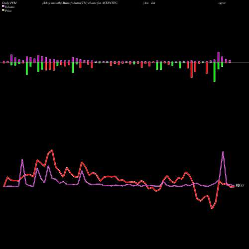 PVM Price Volume Measure charts Ace Integrated Solu. Ltd. ACEINTEG share NSE Stock Exchange 