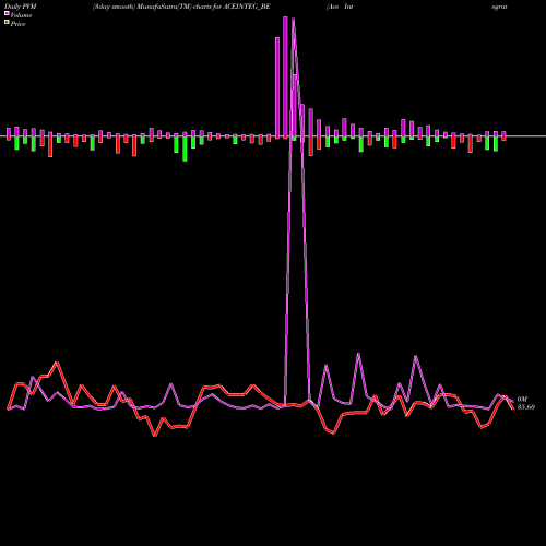 PVM Price Volume Measure charts Ace Integrated Solu. Ltd. ACEINTEG_BE share NSE Stock Exchange 