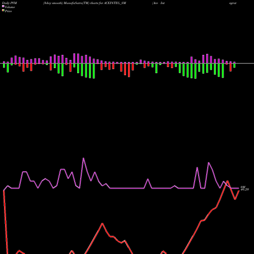 PVM Price Volume Measure charts Ace Integrated Solu. Ltd. ACEINTEG_SM share NSE Stock Exchange 