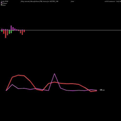 PVM Price Volume Measure charts Acetech E-commerce Ltd ACETEC_SM share NSE Stock Exchange 