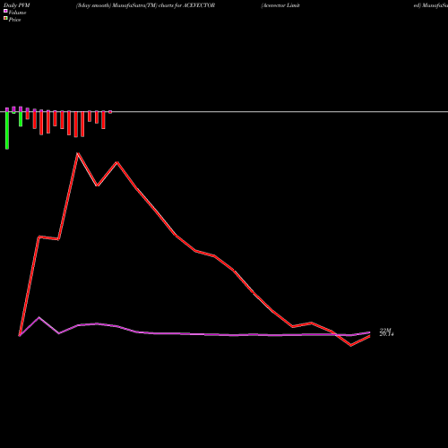 PVM Price Volume Measure charts Acevector Limited ACEVECTOR share NSE Stock Exchange 