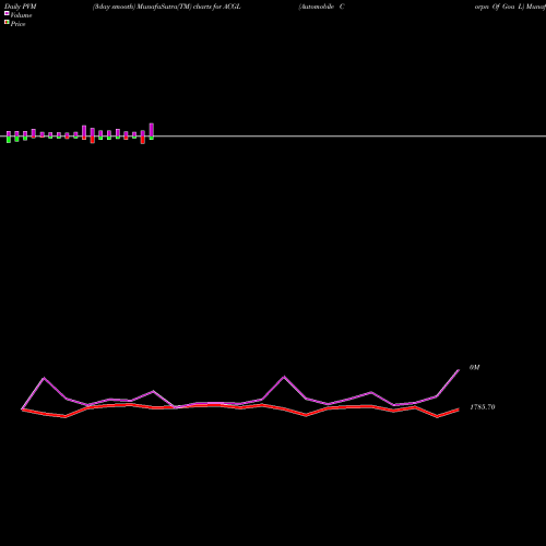 PVM Price Volume Measure charts Automobile Corpn Of Goa L ACGL share NSE Stock Exchange 